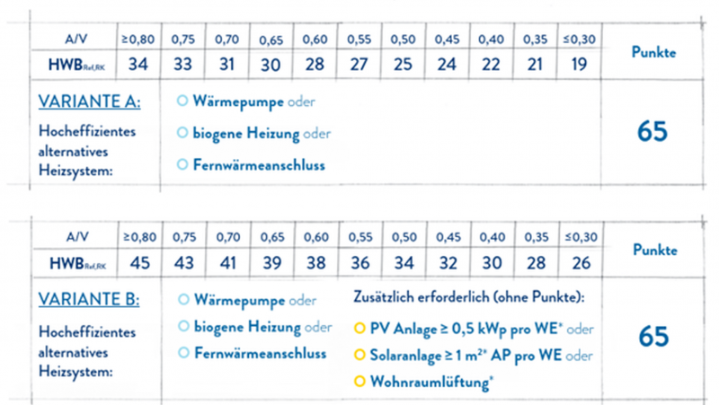 Tabelle Basisförderung