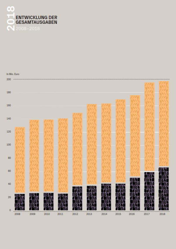 Entwicklung der Gesamtausgaben