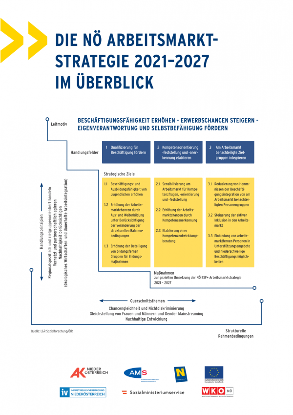 Grafik AL-ESF und Arbeitsmarktstrategie