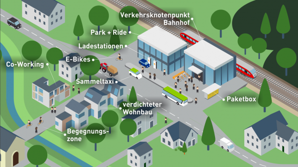 grafische Darstellung umfangreicher Mobilitätsoptionen im Ortsgebiet