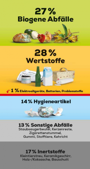 Zusammensetzung des Restmülls