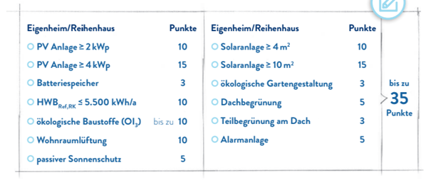 Eigenheim und Reihenhaus Übersicht