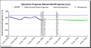 Prognose der Wasserführung