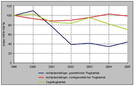 Entwicklung der Flugbewegungen der Niederösterreichischen Regionalflughäfen