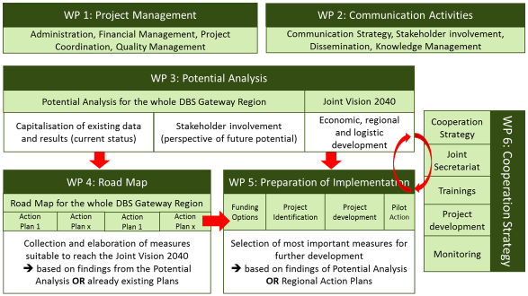 Danube-Black Sea  Gateway Region: Projektstruktur und –inhalte